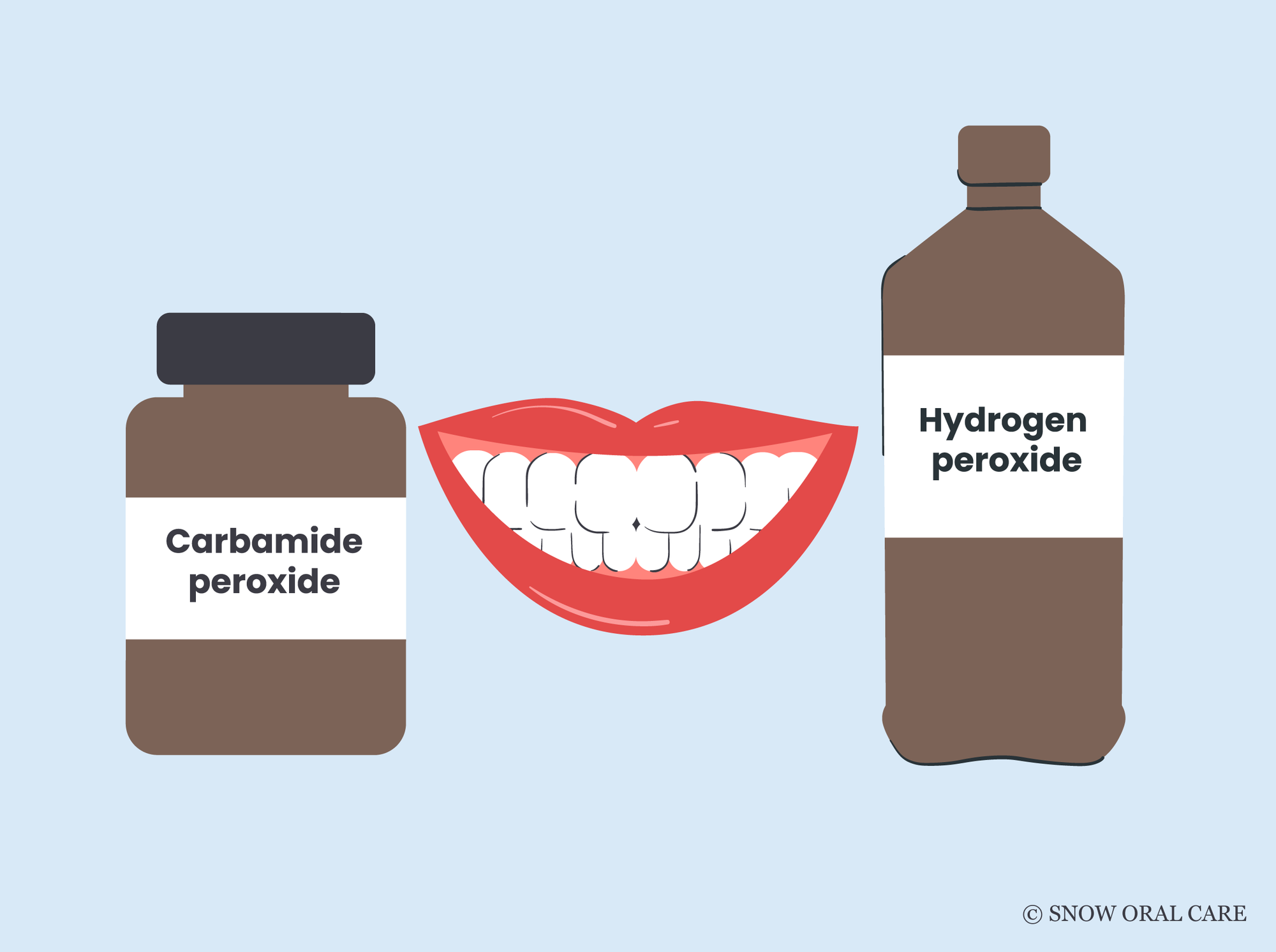 carbamide peroxide vs hydrogen peroxide teeth whitening