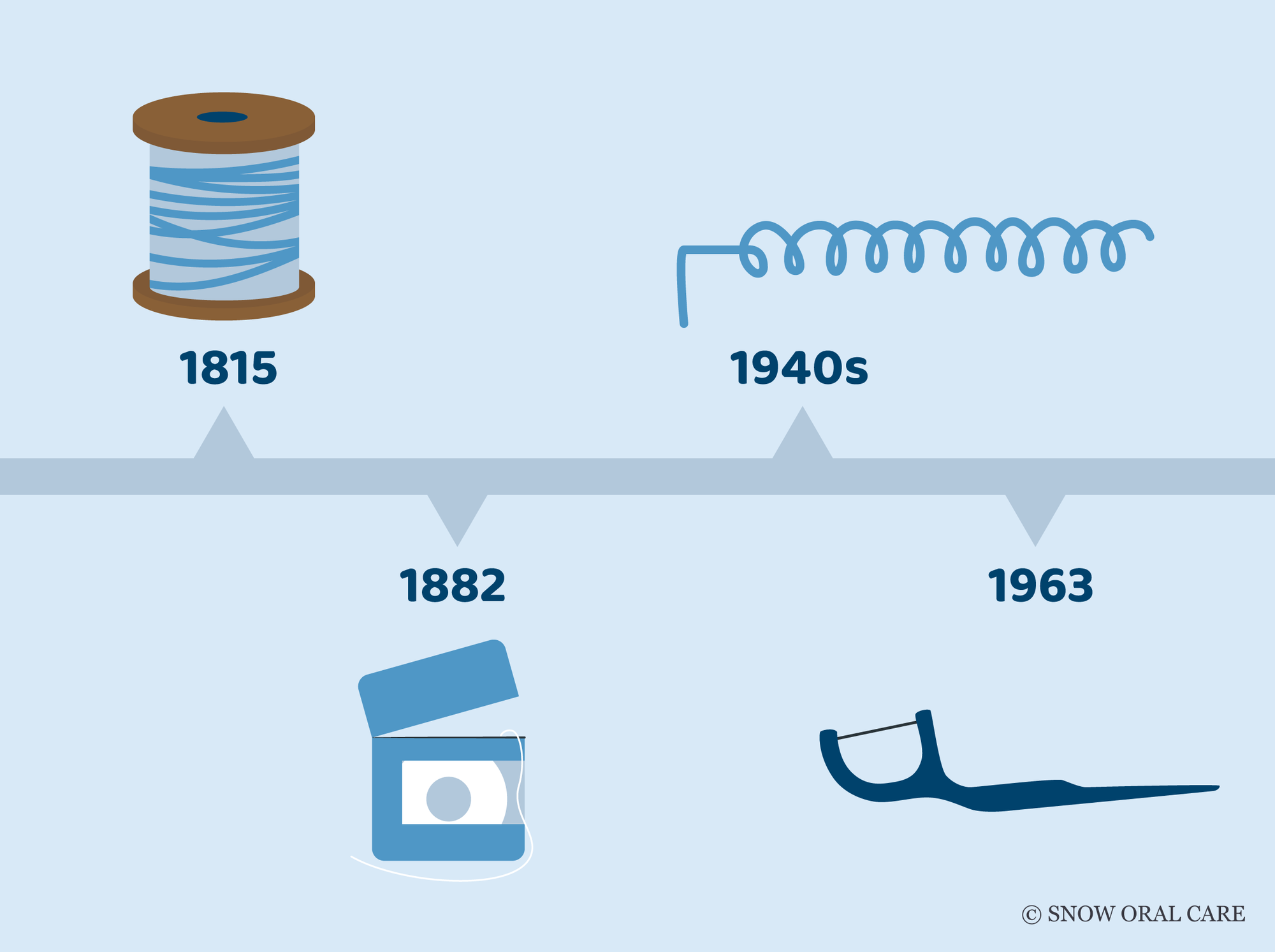 when was dental floss invented