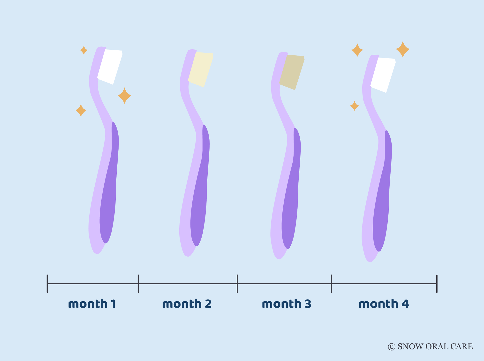 why change toothbrush every 3 months